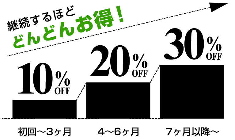 毎月お届けコース割引率